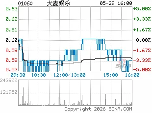 中金：大麦娱乐维持跑赢行业评级 目标价0.90港元