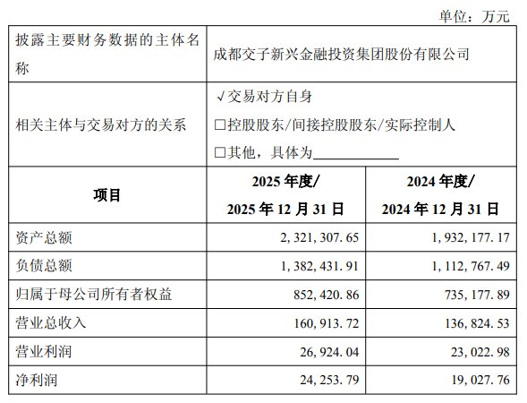 2.67亿元!成都国资拟收购中海基金股权