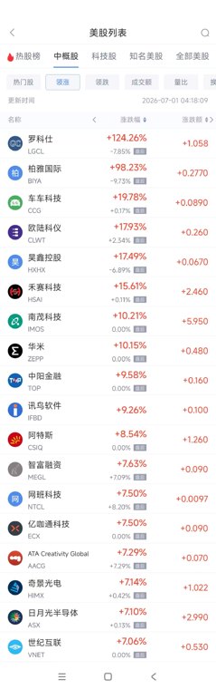 7月1日热门中概股多数上涨 台积电涨4.86%，富途控股跌3.53%